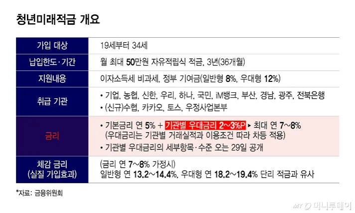 청년 적금 가입조건