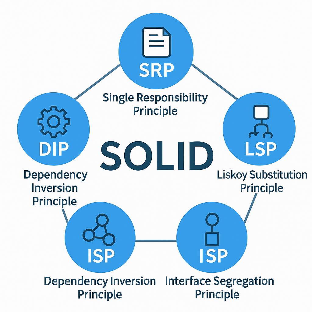 SOLID principles diagram showing 5 object-oriented design principles with icons