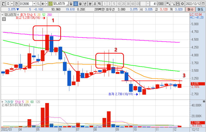 모나리자 주봉 차트