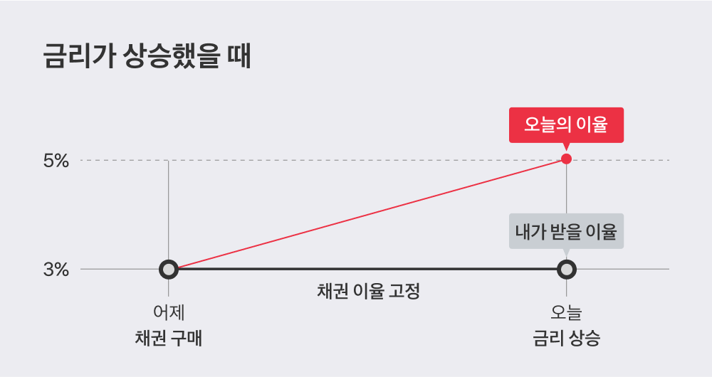 채권 투자에 돈이 몰리는 이유: 채권 가격과 금리의 관계