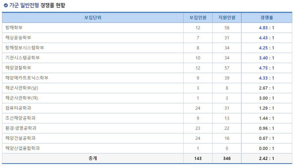 2023학년도 국립 목포해양대학교 정시 가군 일반전형 경쟁률 현황