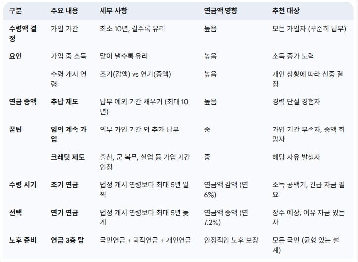 국민연금-수령액에-영향을-미치는-요소와-연금-증액-팁