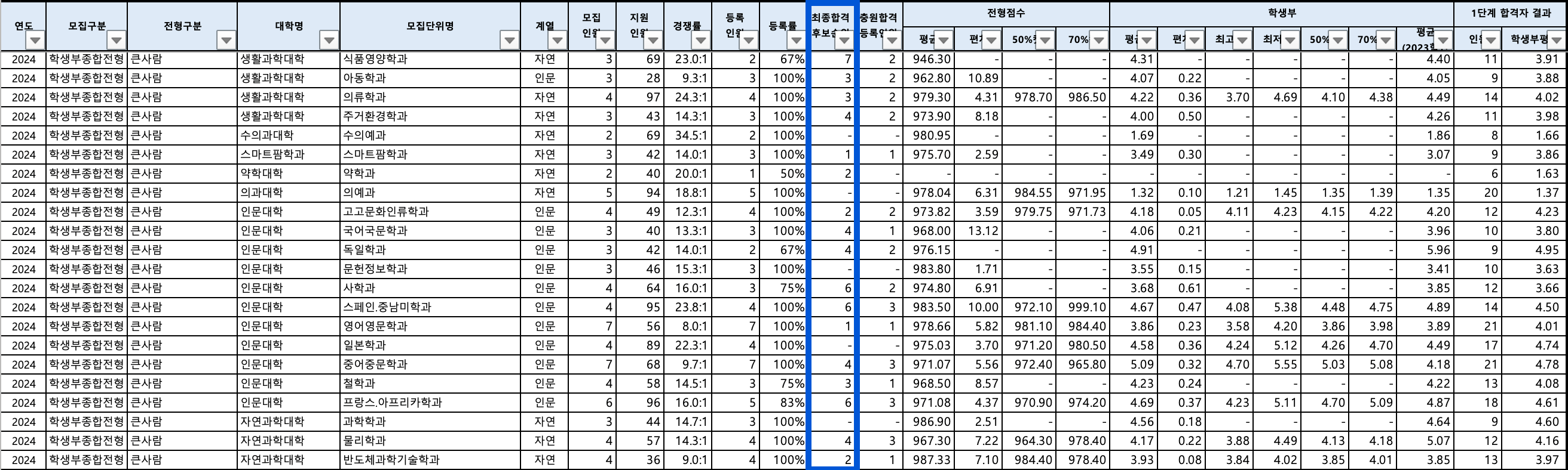 2024 전북대 수시 충원결과
