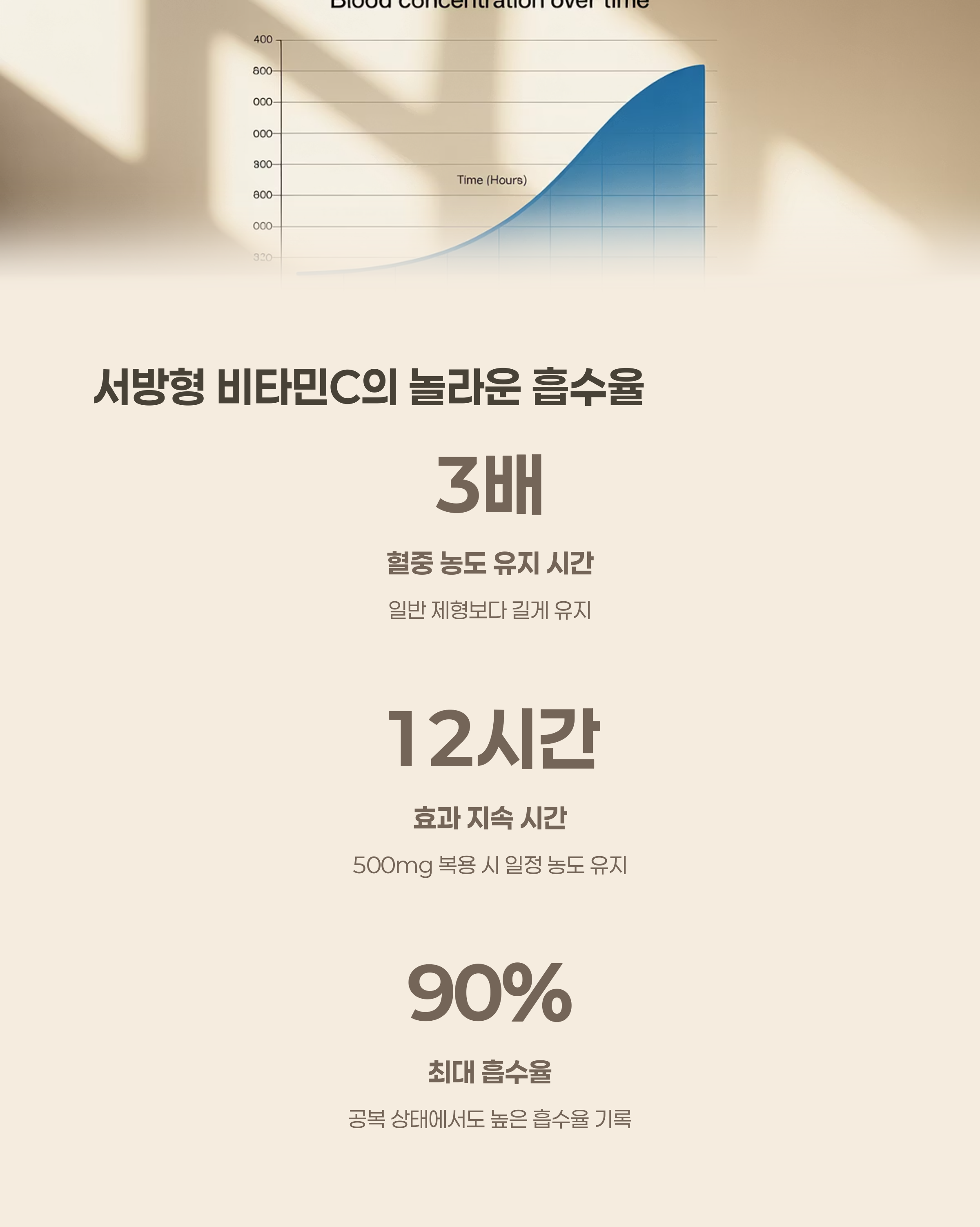 서방형 비타민C의 공복 흡수율