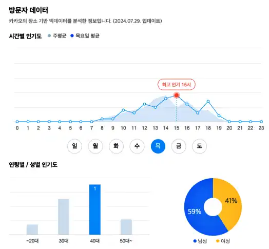 방문자 데이터 정보