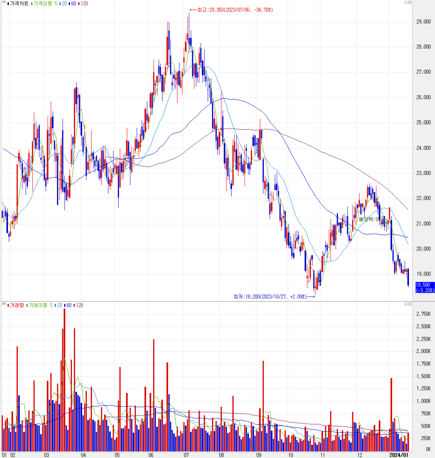 비에이치 - 주식 시세(일봉: 2023.01 ~ 2024.01)