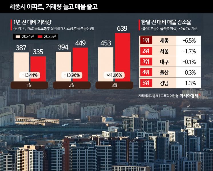 세종시 아파트 거래량
