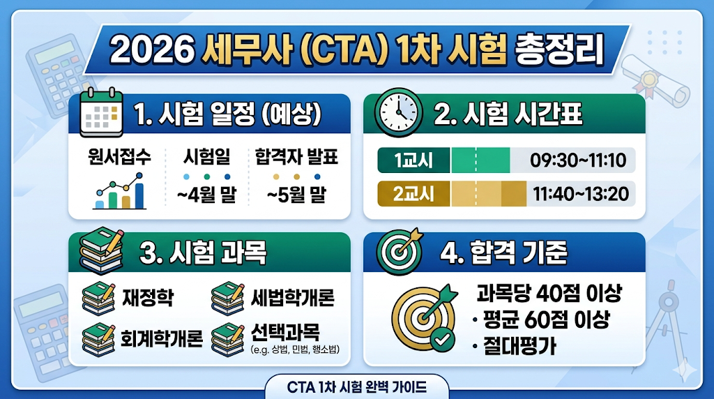 세무사 시험 일정 및 시간표&middot;과목&middot;합격 기준 총정리 (CTA 1차 시험 가이드) 2026