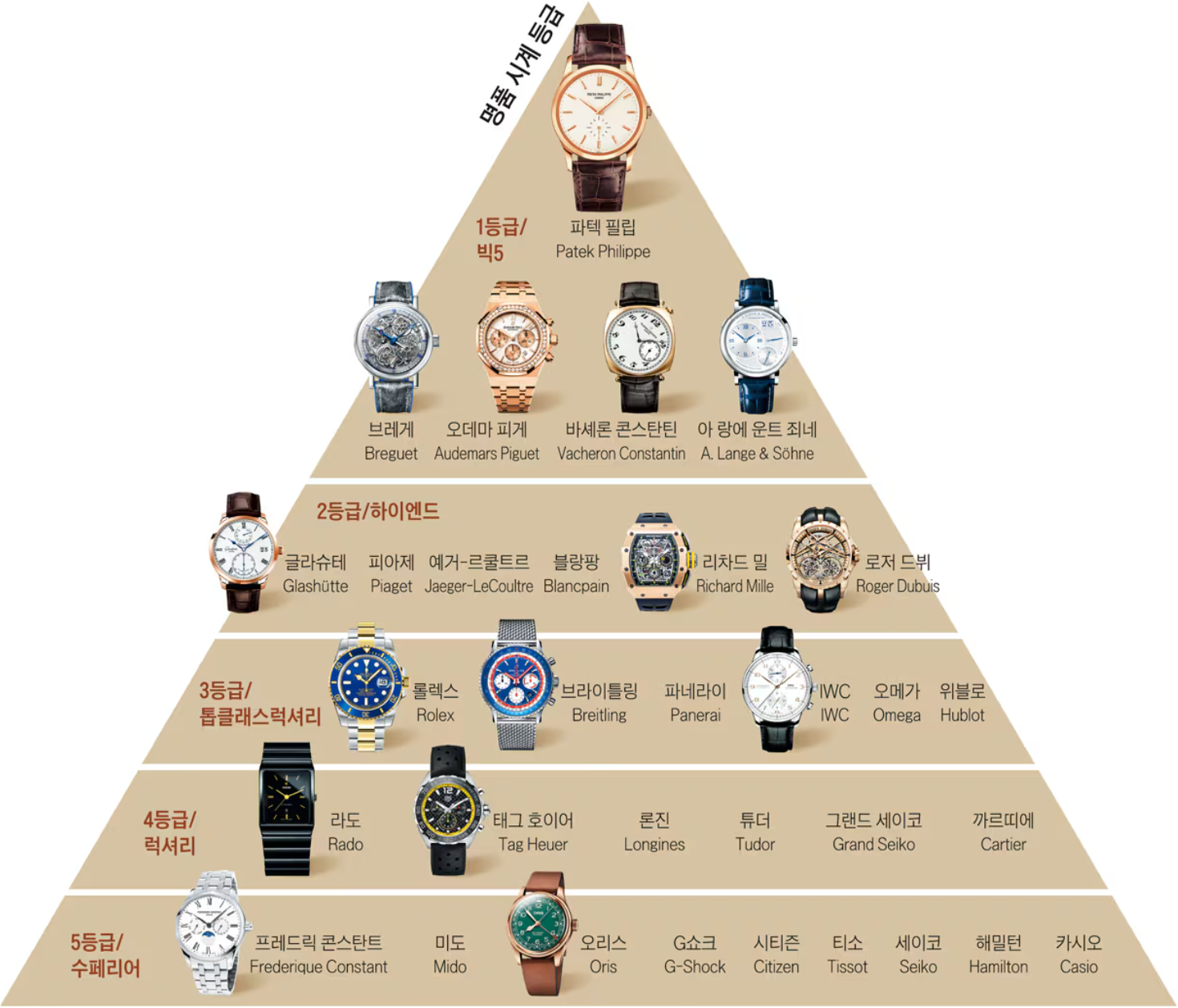 명품시계 계급도