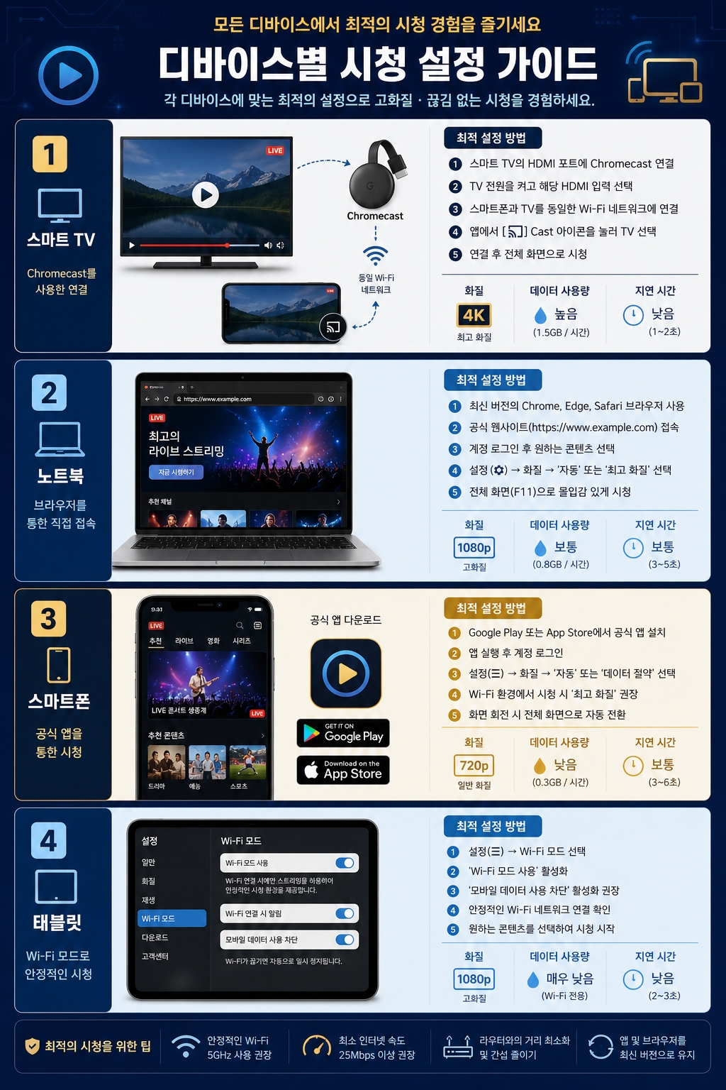 해외 월드컵 디바이스별 시청 세팅 TV 노트북 스마트폰 태블릿 가이드