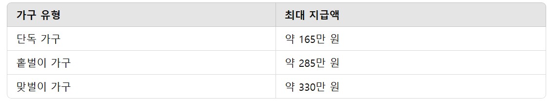 근로장려금 지급 금액