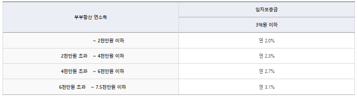 청년 버팀목 전세자금 대출-금리