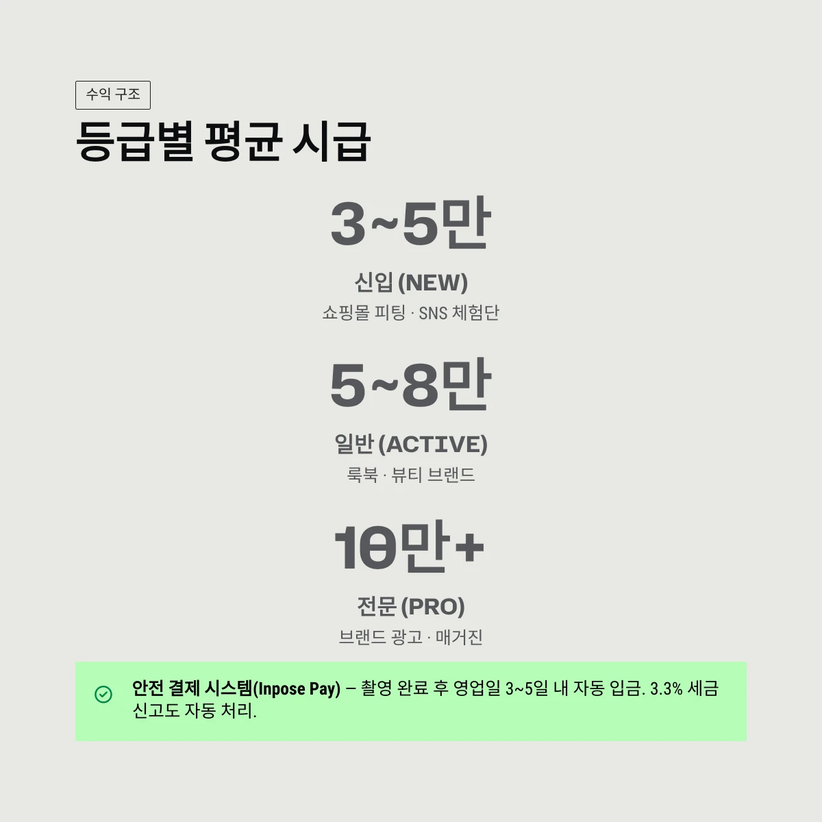 등급별 평균 시급