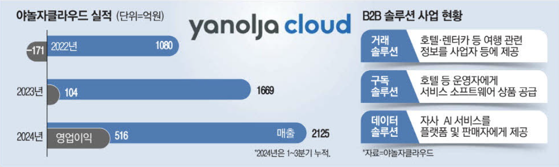 야놀자클라우드 실적 (출처 : 매일경제)