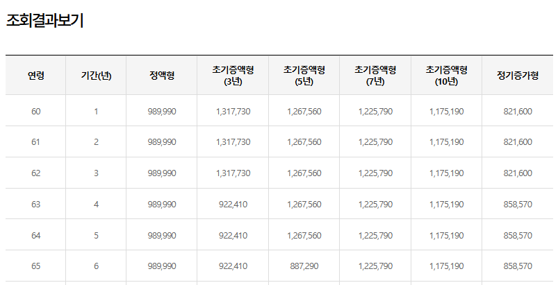 주택연금_ 수령 나이별 _금액 확인_ 몇 세 수령이 가장 유리