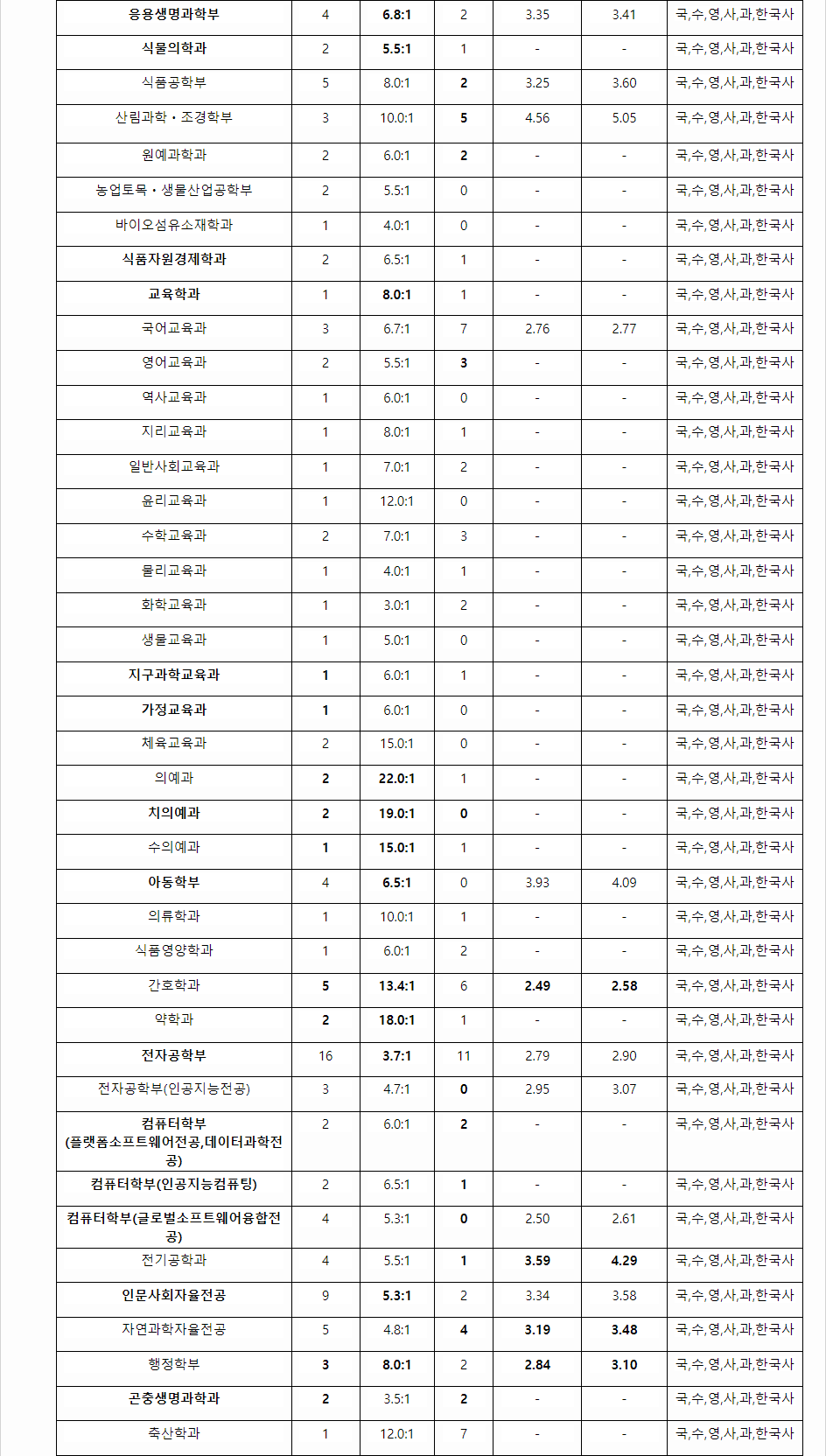 2023학년도 경북대학교 학생부종합전형 농어촌학생전형 결과