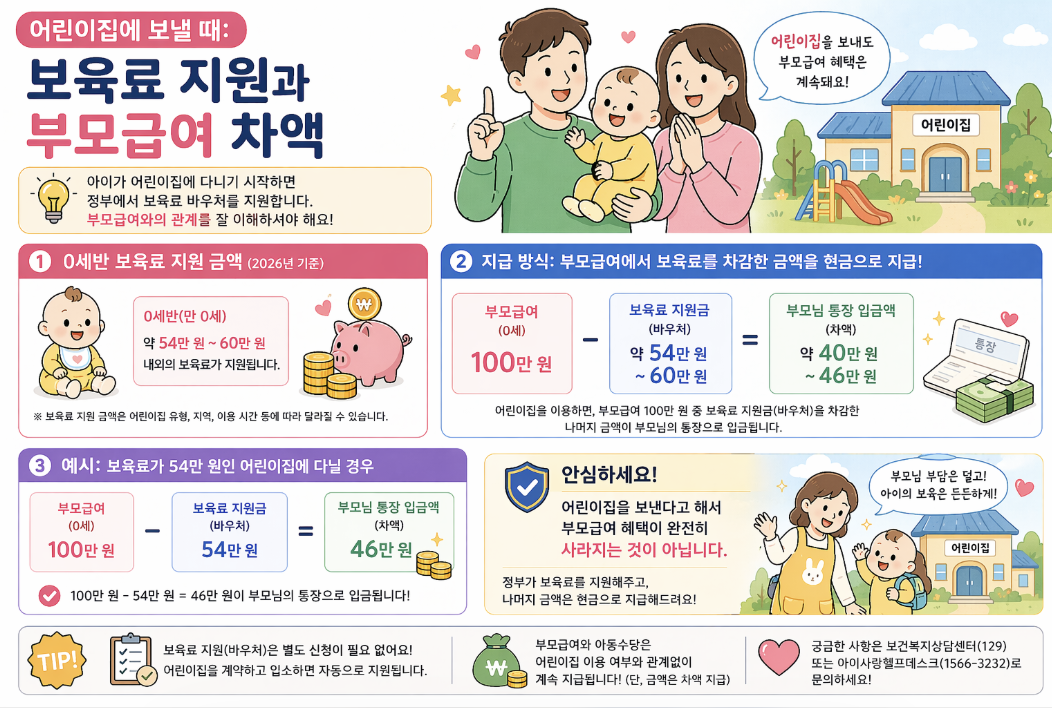 2026년 어린이집 보육료 지원 및 부모급여 차액 현금 지급 계산법 안내 인포그래픽