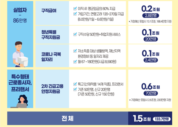 2차 긴급재난 지원급 미취업 청년 지원