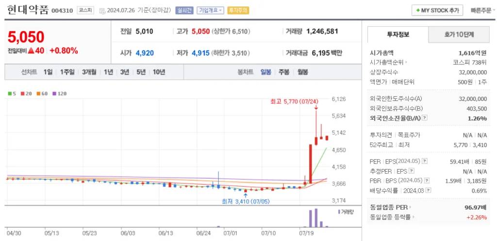 해리스 관련주 현대약품 주가 차트