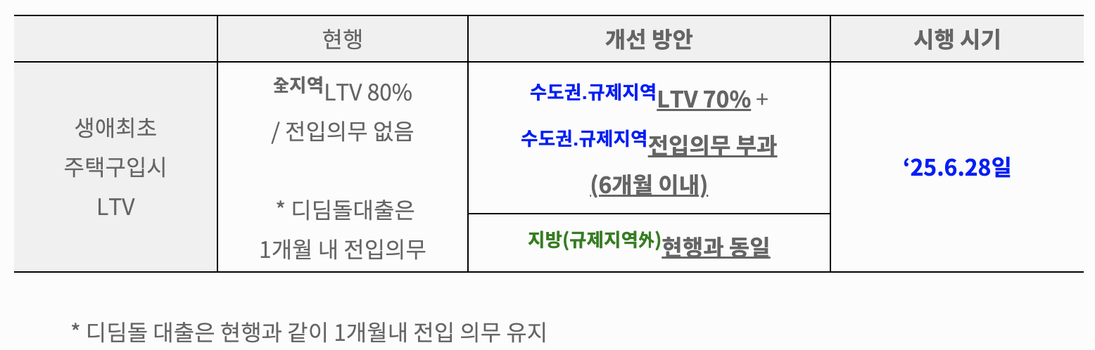 주택담보대출 규제('25.6.28.) 수도권 주담대 6억 한도, 갭투자 차단