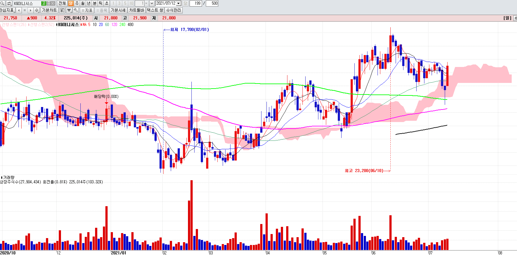 전자결제관련주KG이니시스일봉차트