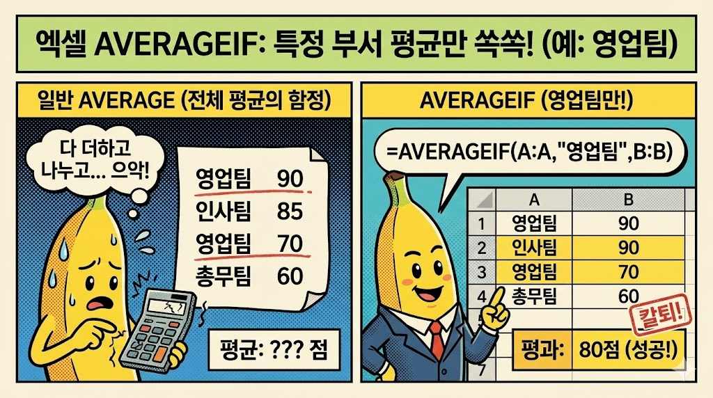 AVERAGEIF: 특정 부서(예: "영업팀")의 평균 실적 구하기