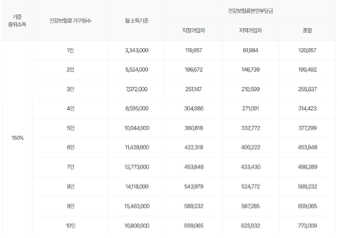 2024중위소득기준표150%
