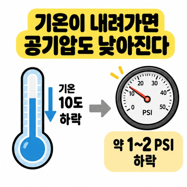 기온이 10도 내려가면 공기압이 약 1에서 2 PSI 낮아질 수 있음을 온도계와 타이어로 보여주는 카드