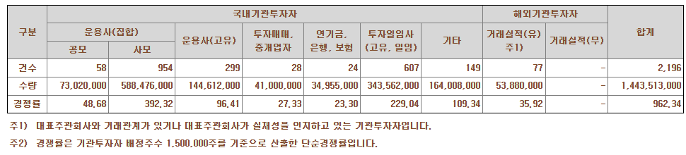 그린광학 수요예측 결과