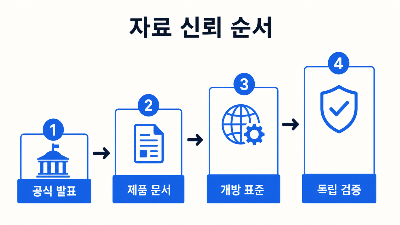 공식 발표, 제품 문서, 개방 표준, 독립 검증 순서로 자료 신뢰도를 점검하는 도해