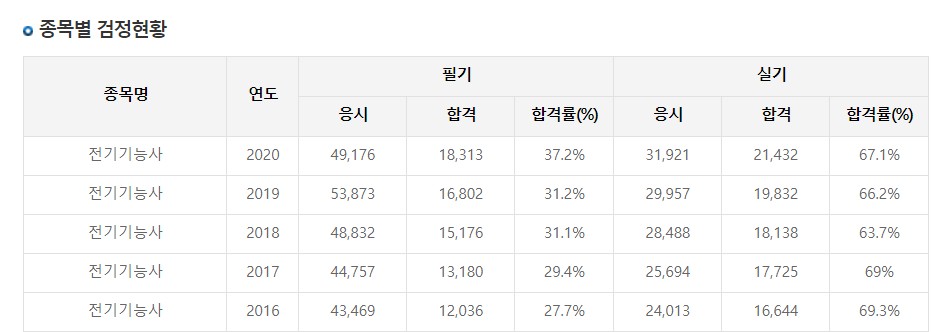 전기기능사-자격증-2020년까지-합격현황표