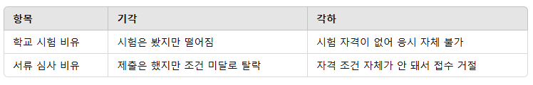 기각과 각하의 차이점