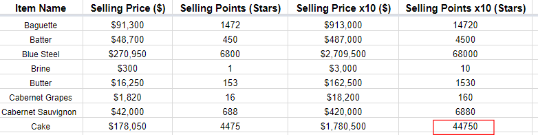 케이크 판매시 얻을수 있는 별 갯수
