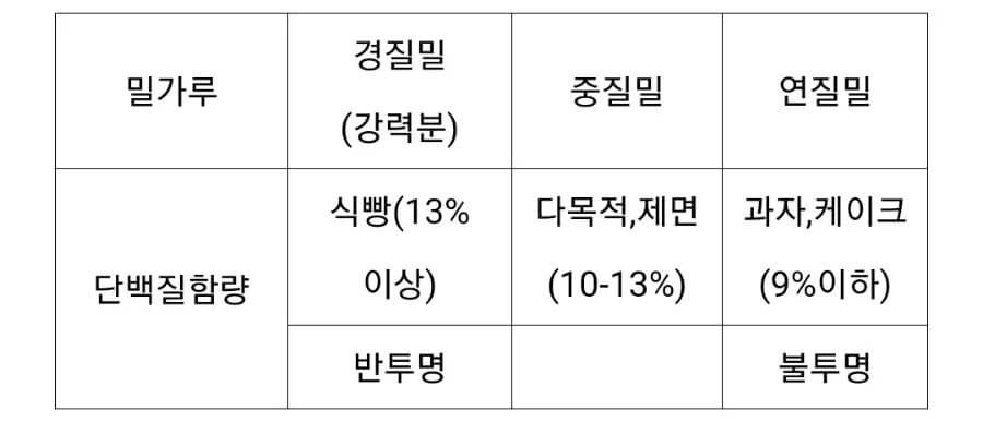 밀가루 음식
