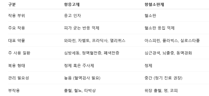 항응고제 vs 항혈소판제 비교