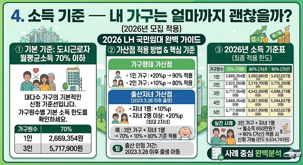 LH 임대주택 소득 기준