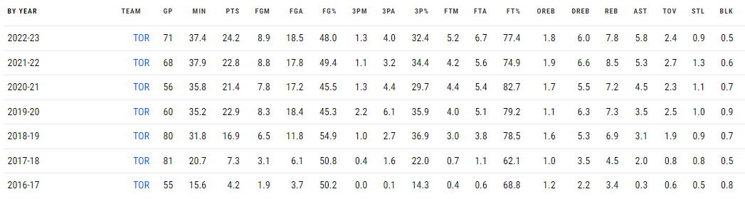 파스칼 시아캄 정규리그 기록
