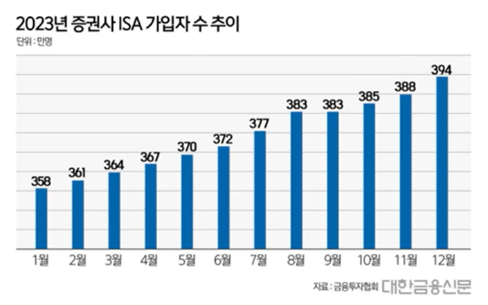 ISA 가입자 추이