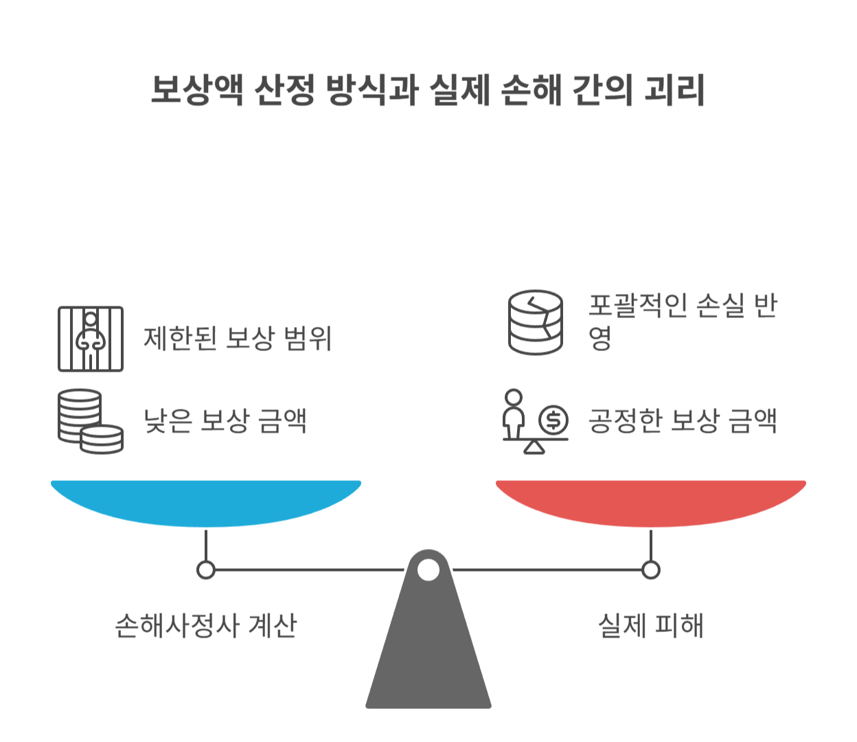 보상액 산정 방식과 실제 손해 간 괴리
