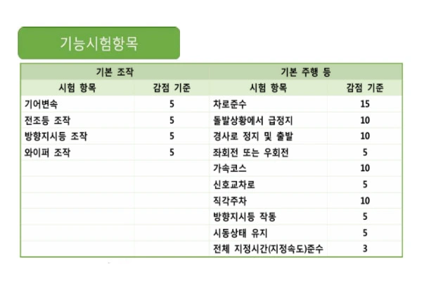 운전면허 기능 시험 코스 설명 및 채점 기준