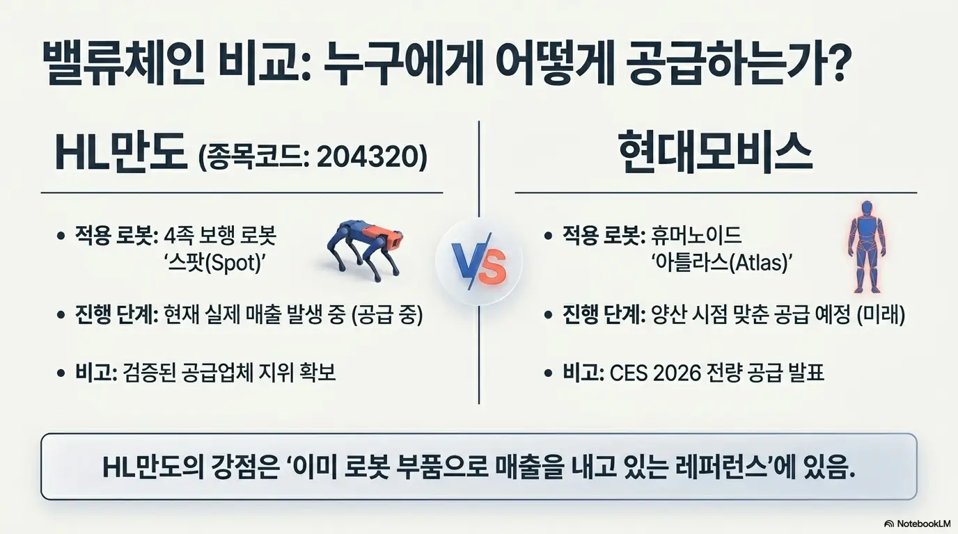 HL만도 주가 전망&amp;#44; &rsquo;밸류체인 비교: 누구에게 어떻게 공급하는가&amp;#39;라는 제목으로 HL만도(종목코드 204320)와 현대모비스의 로봇 액추에이터 공급을 비교한 인포그래픽. HL만도는 사족로봇 스팟에 실제 매출이 발생 중이고 현대모비스는 휴머노이드 아틀라스에 양산 시점 공급 예정이라는 차이를 시각적으로 전달하며&amp;#44; 블로그의 HL만도 로봇 밸류체인 분석과 관련된 내용을 설명함