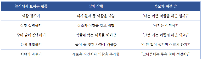 역할놀이, 어떻게 놀아줄까? 연령별 놀이 방법과 부모 역할