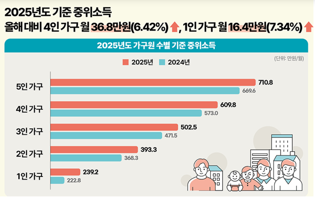 중위소득 150%