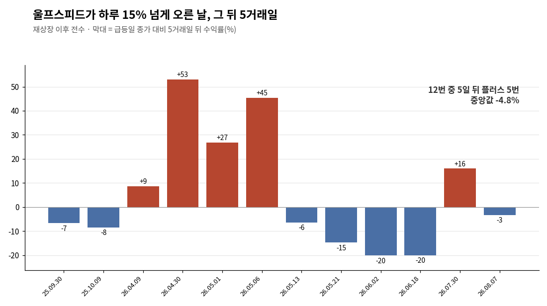 울프스피드가 하루 15% 넘게 오른 날, 그 뒤 5거래일 수익률 전수 비교