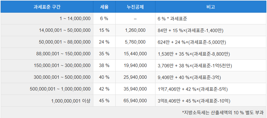 2025년 근로소득 세율표