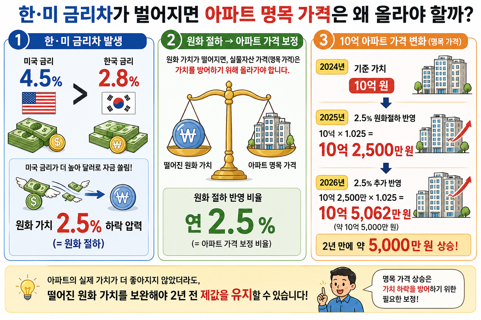 집값 상승 원인, 지원금 받을수록 내 돈이 녹는 실체 (2년 만에 1억 차이)