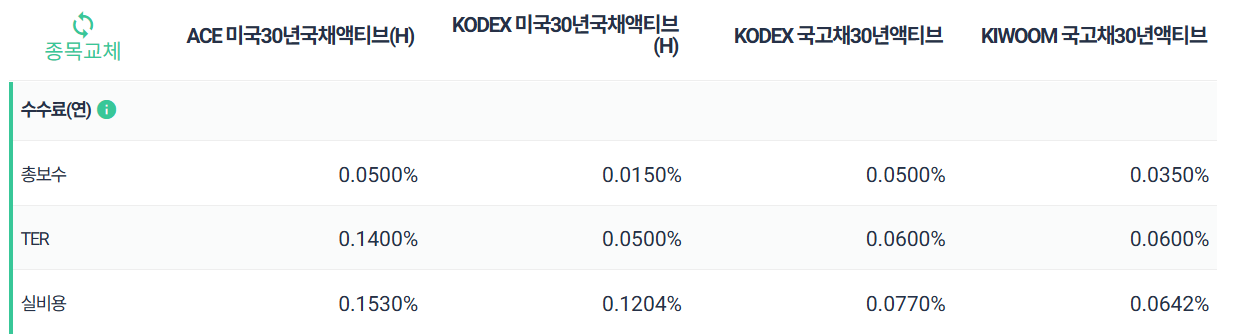 미국국채, 국고채 ETF 비교추천