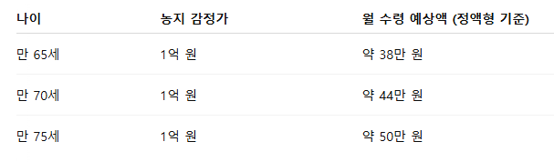 농지연금 수령액 모의계산