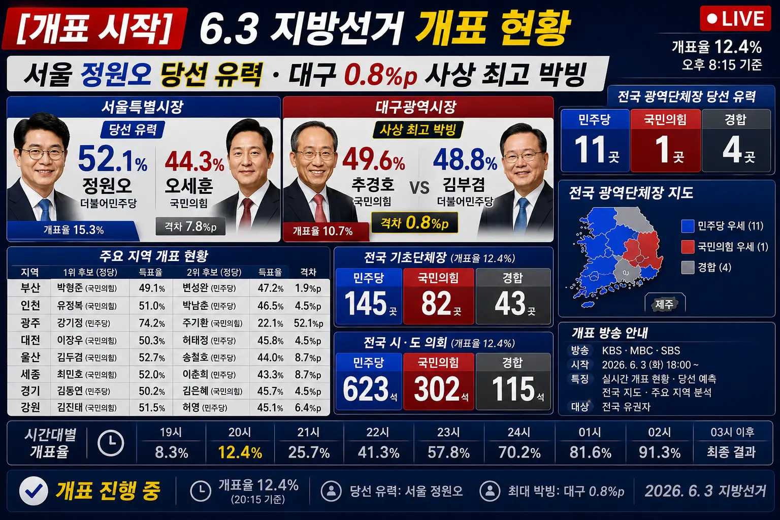 [개표 시작] 6.3 지방선거 개표 현황 &mdash; 서울 정원오 당선 유력&middot;대구 0.8%p 사상 최고 박빙&middot;전국 지도 총정리
