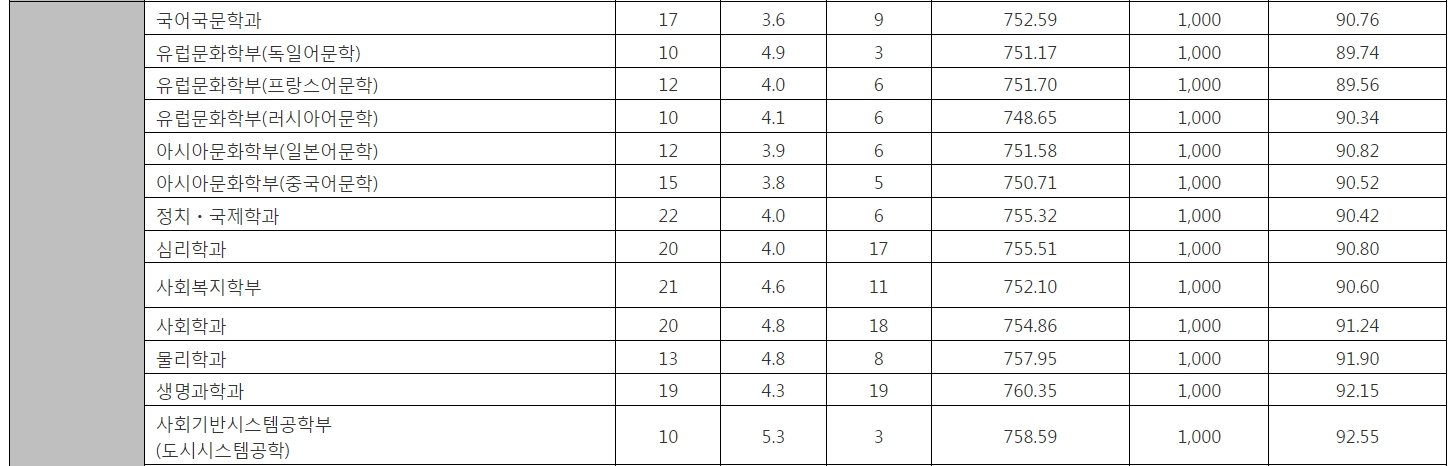중앙대 수시/정시/논술 등급컷 [2024학년도 결과]
